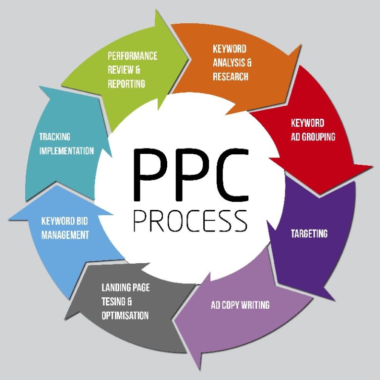 Professional Pay Per Click PPC Services Themarketer